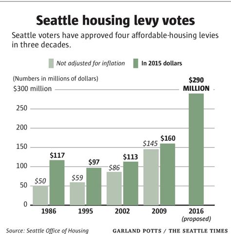 city of seattle housing levy